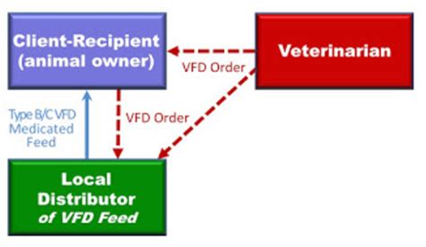 Veterinary Feed Directive (VFD) .